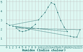 Courbe de l'humidex pour Odiham