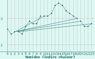 Courbe de l'humidex pour Helligvaer Ii