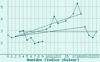 Courbe de l'humidex pour Cambrai / Epinoy (62)