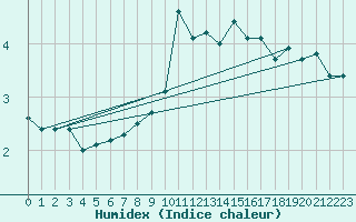 Courbe de l'humidex pour Sattel-Aegeri (Sw)