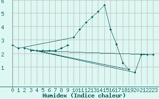 Courbe de l'humidex pour Gjilan (Kosovo)
