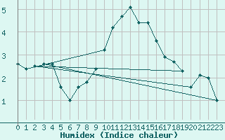 Courbe de l'humidex pour Raciborz