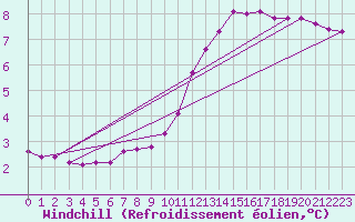 Courbe du refroidissement olien pour Leign-les-Bois (86)