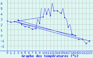 Courbe de tempratures pour Madrid-Colmenar