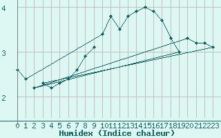 Courbe de l'humidex pour Harburg