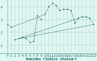 Courbe de l'humidex pour Wainfleet