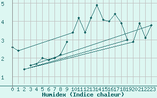 Courbe de l'humidex pour Zell Am See