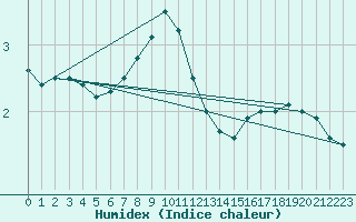 Courbe de l'humidex pour Fichtelberg