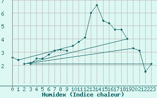 Courbe de l'humidex pour Le Havre - Octeville (76)