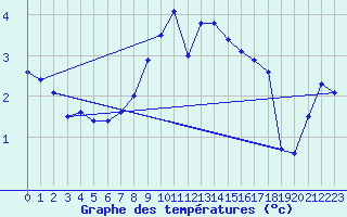 Courbe de tempratures pour Ahaus