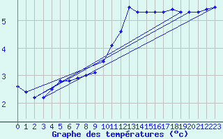 Courbe de tempratures pour Ummendorf
