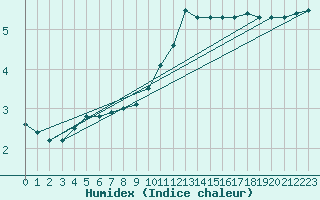 Courbe de l'humidex pour Ummendorf