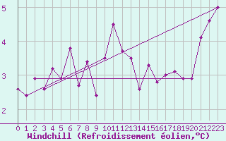 Courbe du refroidissement olien pour Belmullet