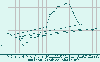 Courbe de l'humidex pour Warcop Range