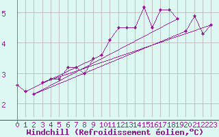 Courbe du refroidissement olien pour Muret (31)