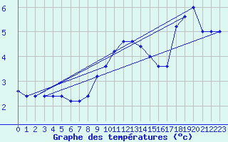 Courbe de tempratures pour Monte S. Angelo