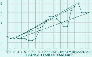 Courbe de l'humidex pour Monte S. Angelo