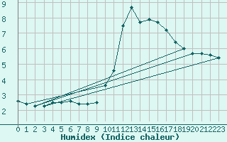 Courbe de l'humidex pour Nmes - Garons (30)