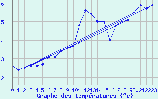 Courbe de tempratures pour Vagney (88)