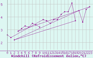 Courbe du refroidissement olien pour Bad Lippspringe