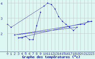 Courbe de tempratures pour Pully-Lausanne (Sw)