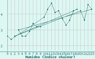 Courbe de l'humidex pour Russaro