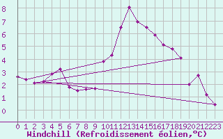 Courbe du refroidissement olien pour Gustavsfors