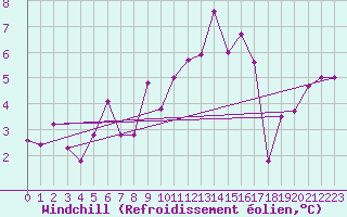 Courbe du refroidissement olien pour Galibier - Nivose (05)
