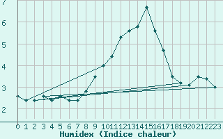 Courbe de l'humidex pour Villach