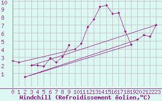 Courbe du refroidissement olien pour La Comella (And)