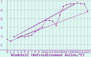 Courbe du refroidissement olien pour Cernay (86)