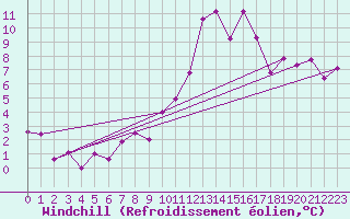 Courbe du refroidissement olien pour Nancy - Essey (54)