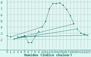 Courbe de l'humidex pour Thyboroen