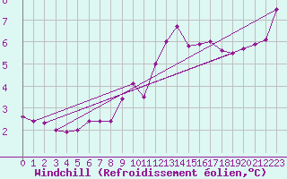 Courbe du refroidissement olien pour Norderney