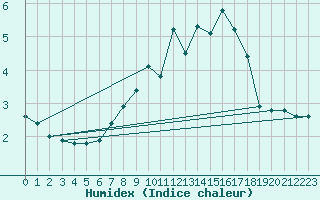 Courbe de l'humidex pour Bischofshofen