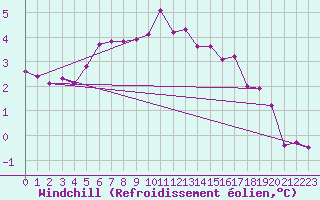 Courbe du refroidissement olien pour Pointe de Chassiron (17)