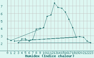 Courbe de l'humidex pour Izegem (Be)