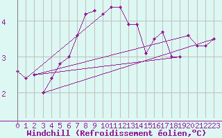 Courbe du refroidissement olien pour Rost Flyplass