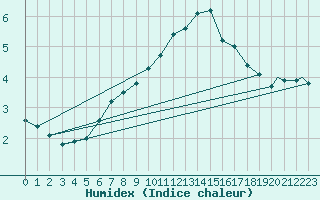 Courbe de l'humidex pour Monte Cimone