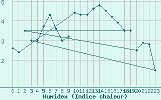 Courbe de l'humidex pour Aigle (Sw)