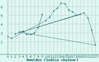 Courbe de l'humidex pour Feldberg-Schwarzwald (All)