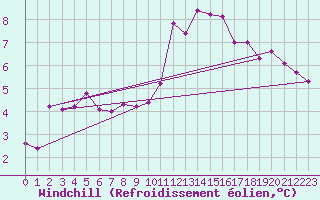 Courbe du refroidissement olien pour Bourg-en-Bresse (01)