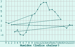 Courbe de l'humidex pour Aboyne