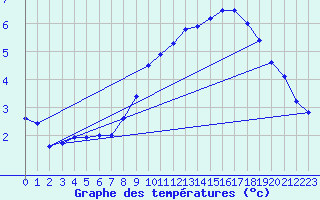 Courbe de tempratures pour Sognefjell