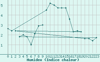 Courbe de l'humidex pour Chaumont (Sw)