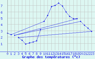 Courbe de tempratures pour Berus