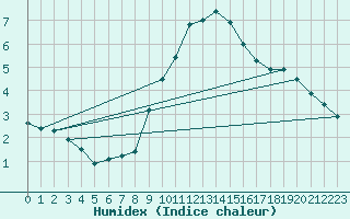 Courbe de l'humidex pour Berus