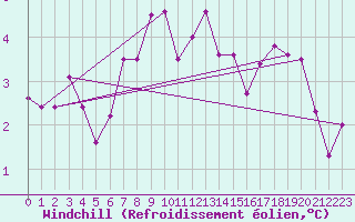 Courbe du refroidissement olien pour Langnau