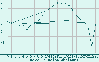 Courbe de l'humidex pour Paganella