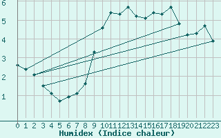 Courbe de l'humidex pour Semenicului Mountain Range